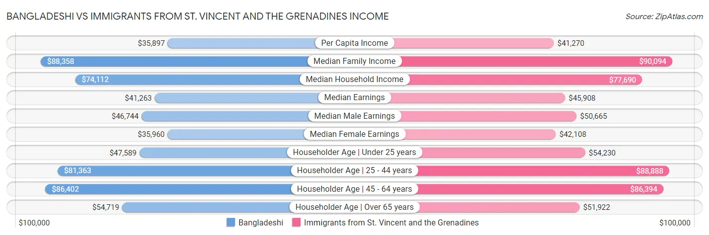 Bangladeshi vs Immigrants from St. Vincent and the Grenadines Income