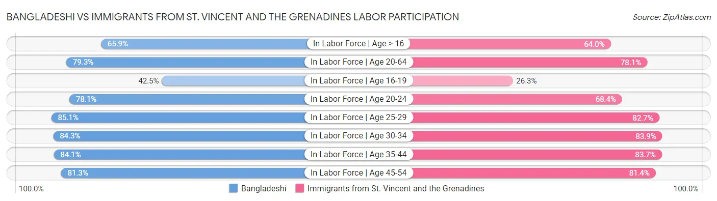 Bangladeshi vs Immigrants from St. Vincent and the Grenadines Labor Participation