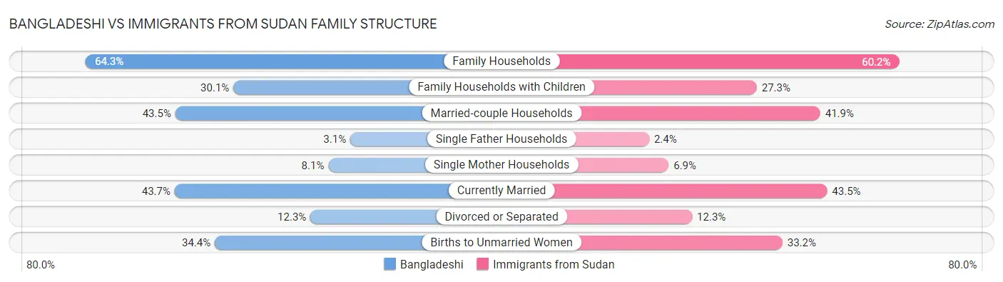 Bangladeshi vs Immigrants from Sudan Family Structure
