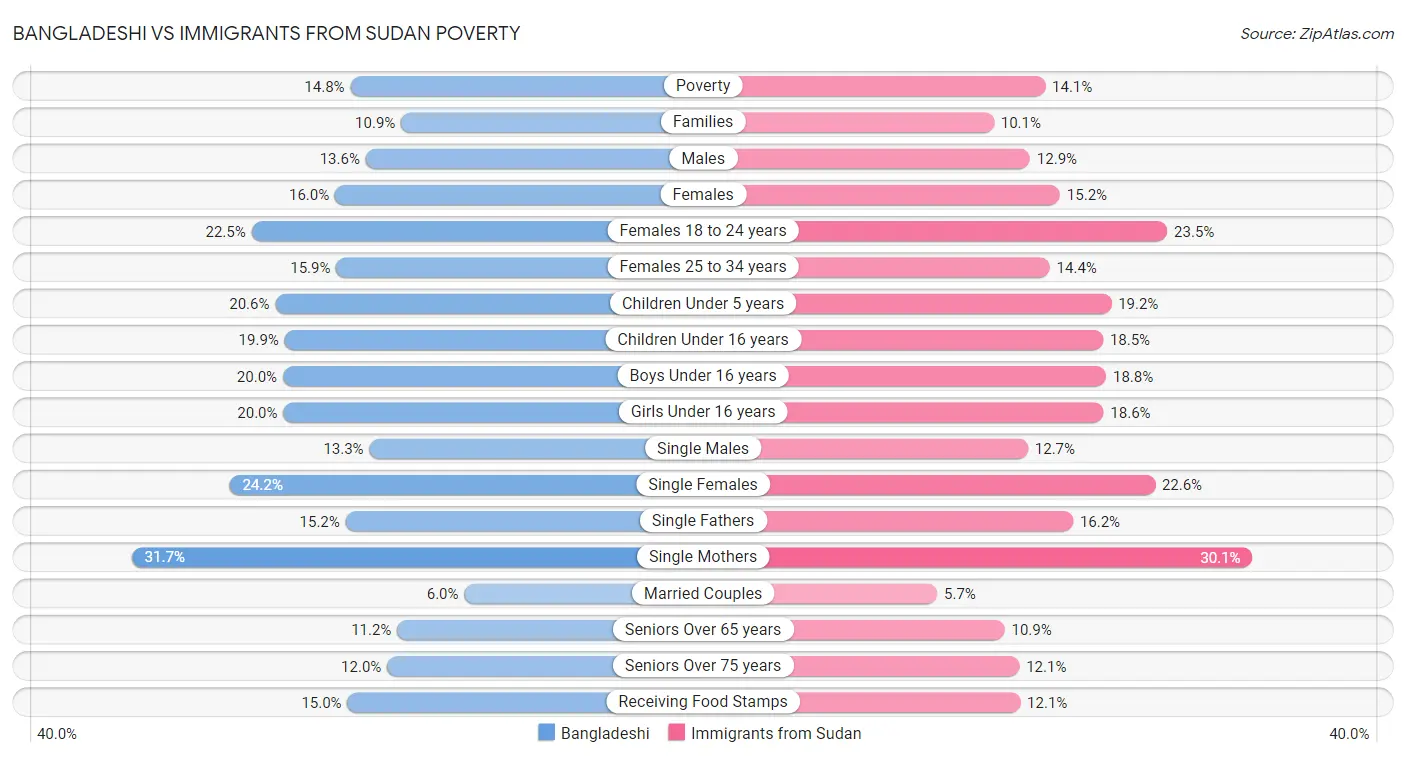 Bangladeshi vs Immigrants from Sudan Poverty