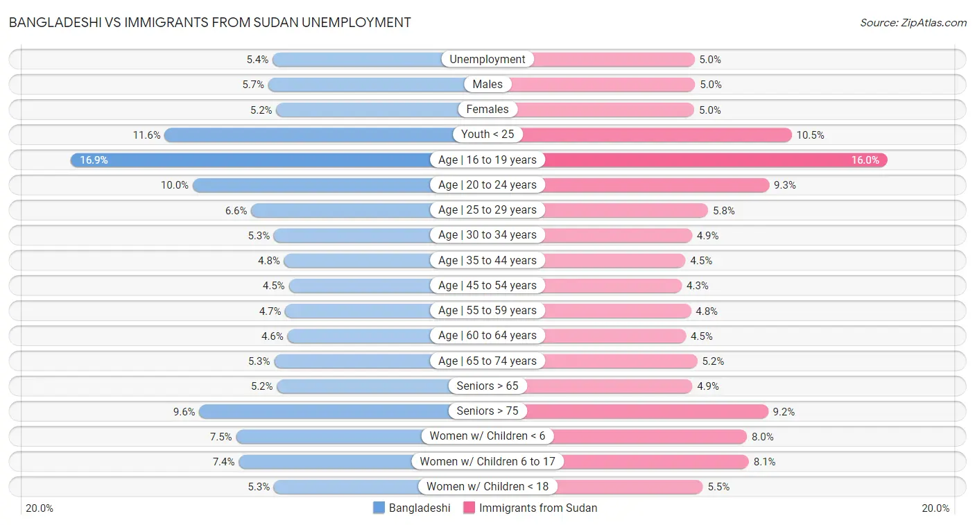 Bangladeshi vs Immigrants from Sudan Unemployment
