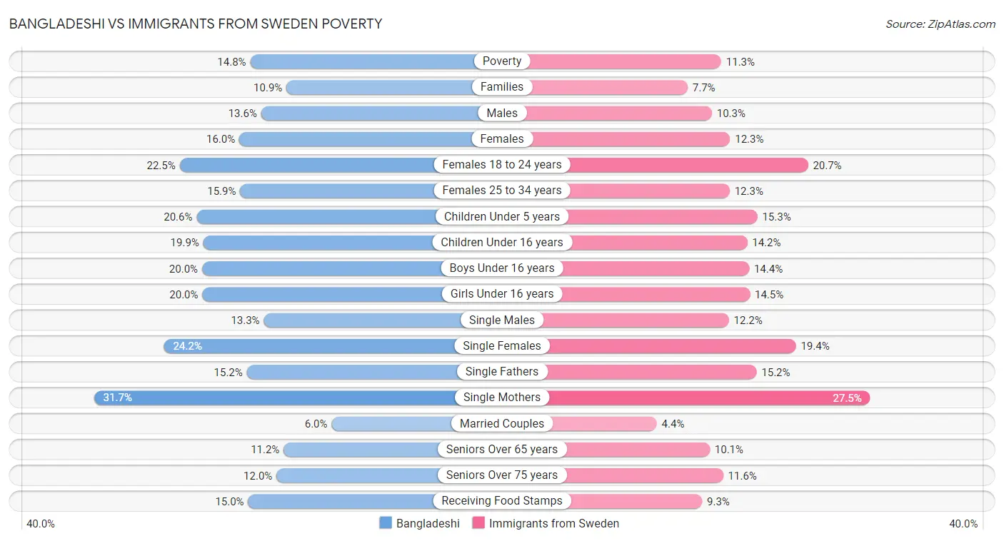 Bangladeshi vs Immigrants from Sweden Poverty
