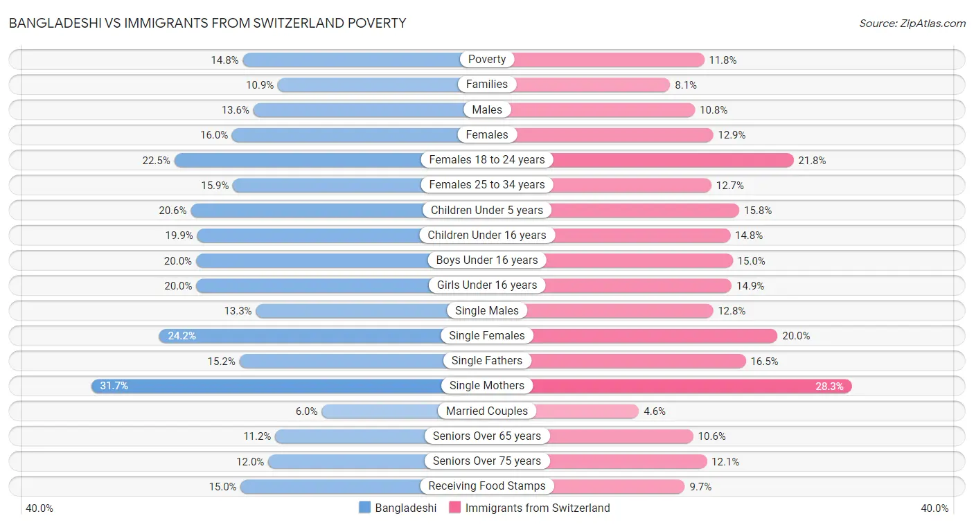 Bangladeshi vs Immigrants from Switzerland Poverty