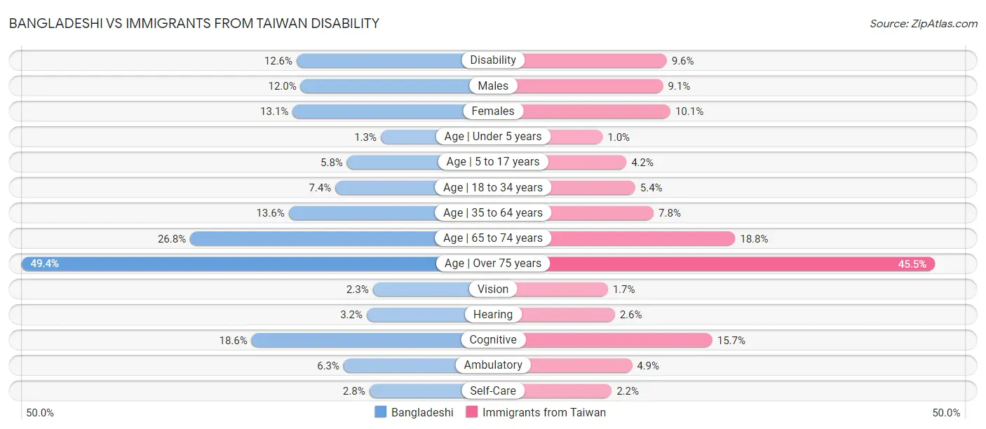 Bangladeshi vs Immigrants from Taiwan Disability