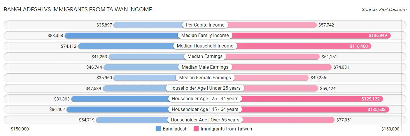 Bangladeshi vs Immigrants from Taiwan Income