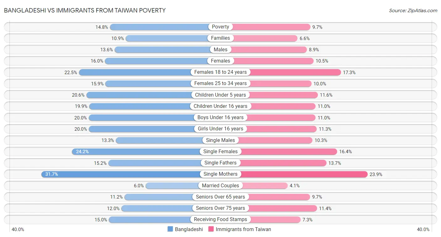 Bangladeshi vs Immigrants from Taiwan Poverty