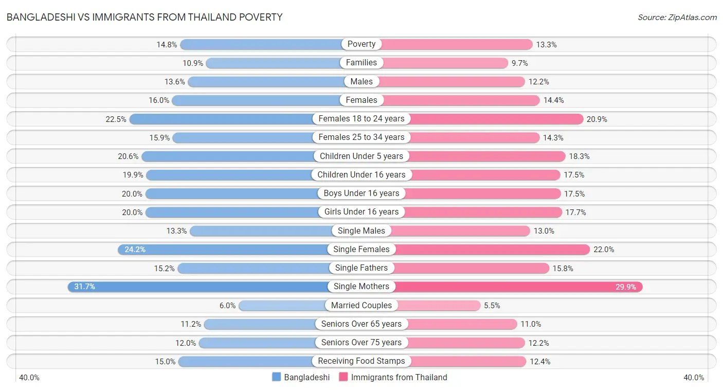 Bangladeshi vs Immigrants from Thailand Poverty