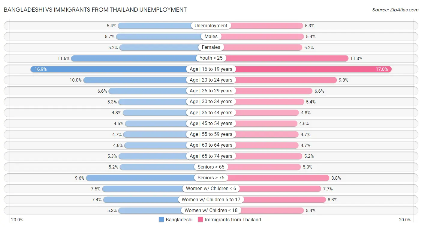 Bangladeshi vs Immigrants from Thailand Unemployment