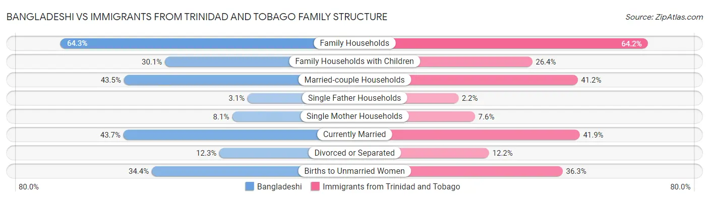 Bangladeshi vs Immigrants from Trinidad and Tobago Family Structure