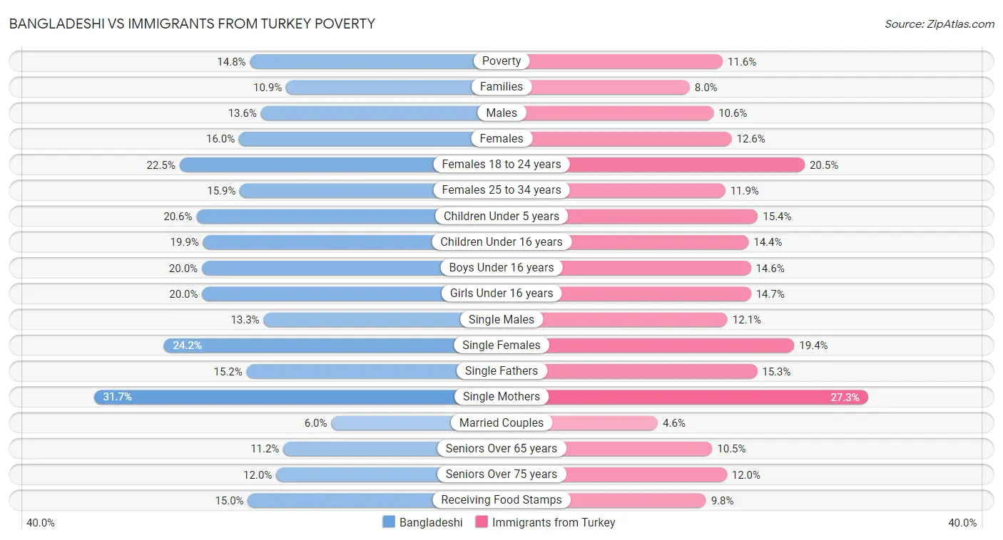 Bangladeshi vs Immigrants from Turkey Poverty