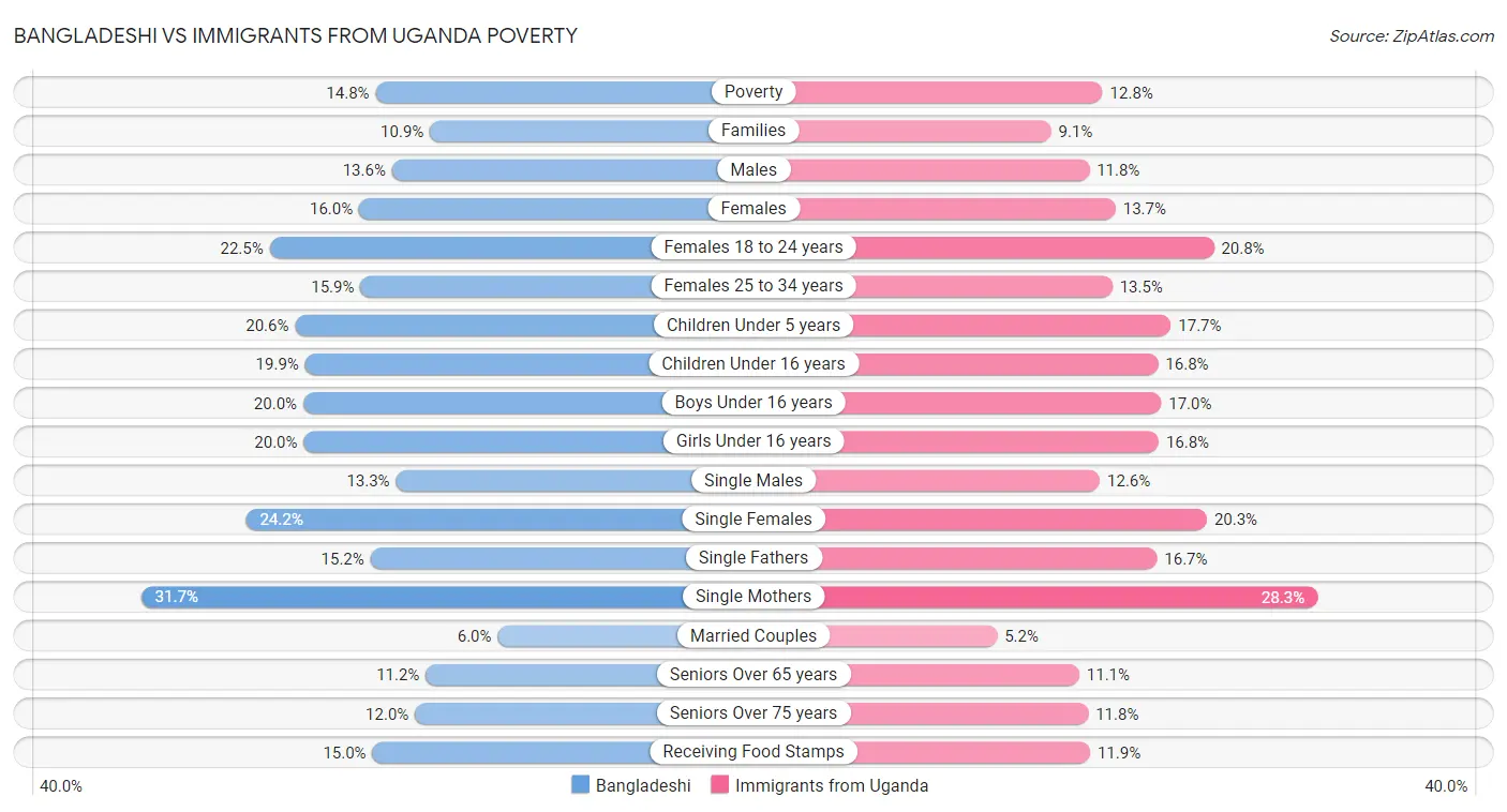 Bangladeshi vs Immigrants from Uganda Poverty