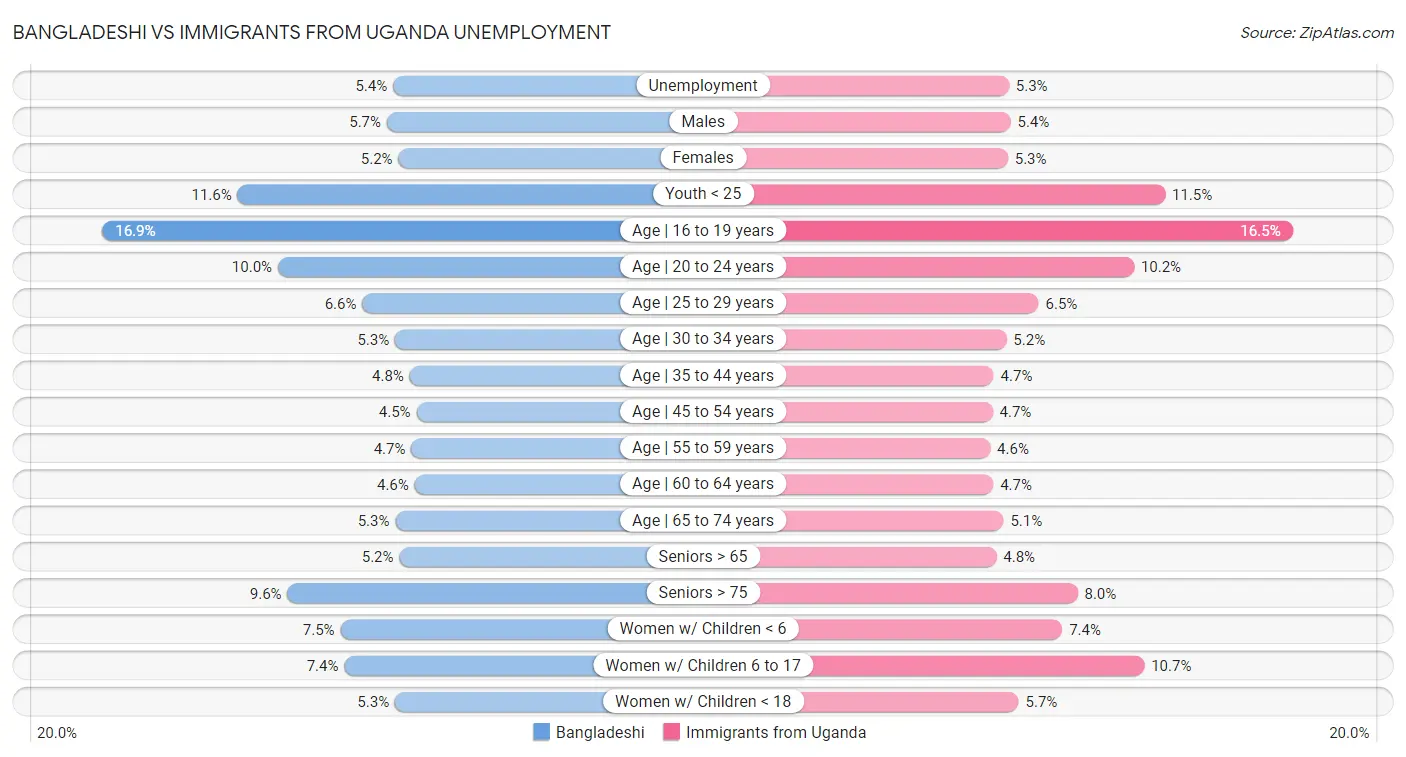 Bangladeshi vs Immigrants from Uganda Unemployment