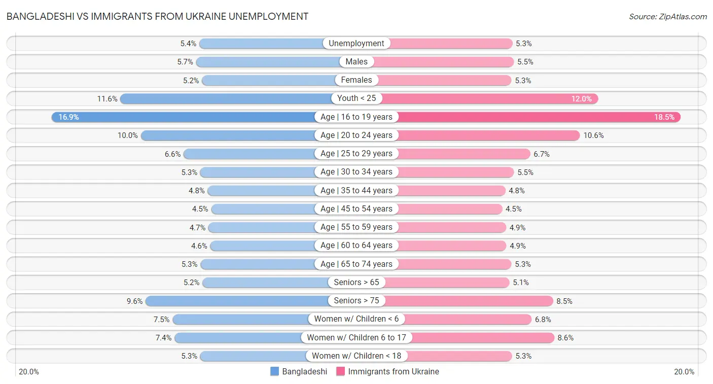 Bangladeshi vs Immigrants from Ukraine Unemployment