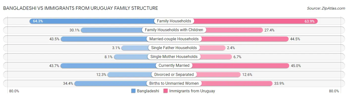 Bangladeshi vs Immigrants from Uruguay Family Structure
