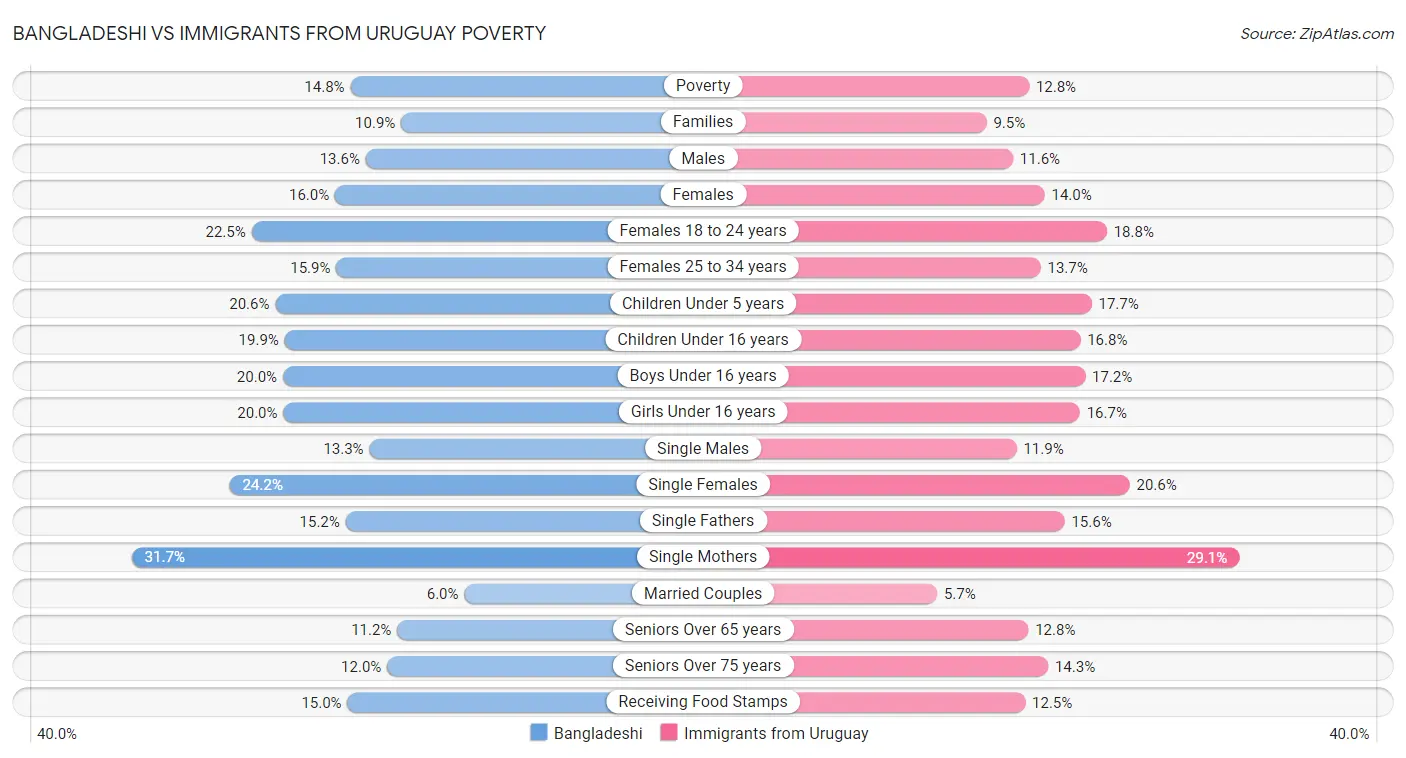 Bangladeshi vs Immigrants from Uruguay Poverty
