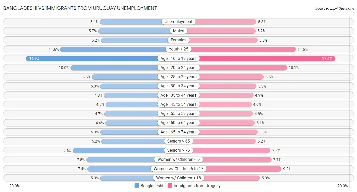 Bangladeshi vs Immigrants from Uruguay Unemployment
