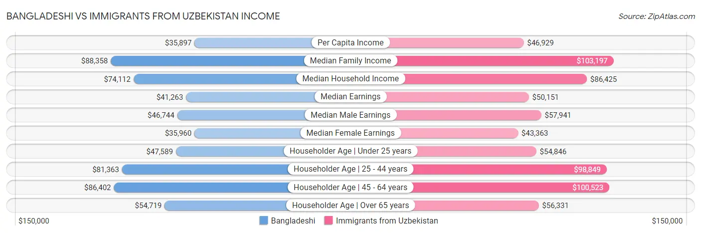 Bangladeshi vs Immigrants from Uzbekistan Income