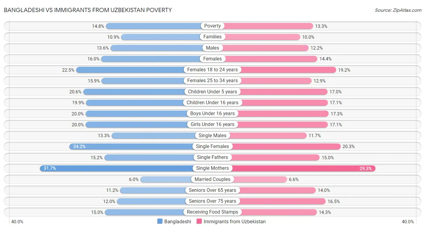 Bangladeshi vs Immigrants from Uzbekistan Poverty