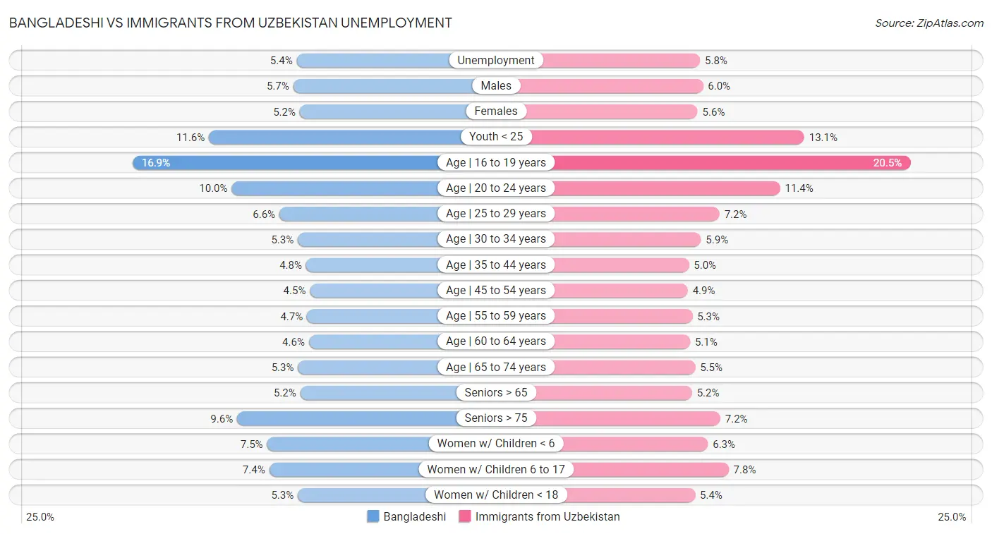 Bangladeshi vs Immigrants from Uzbekistan Unemployment