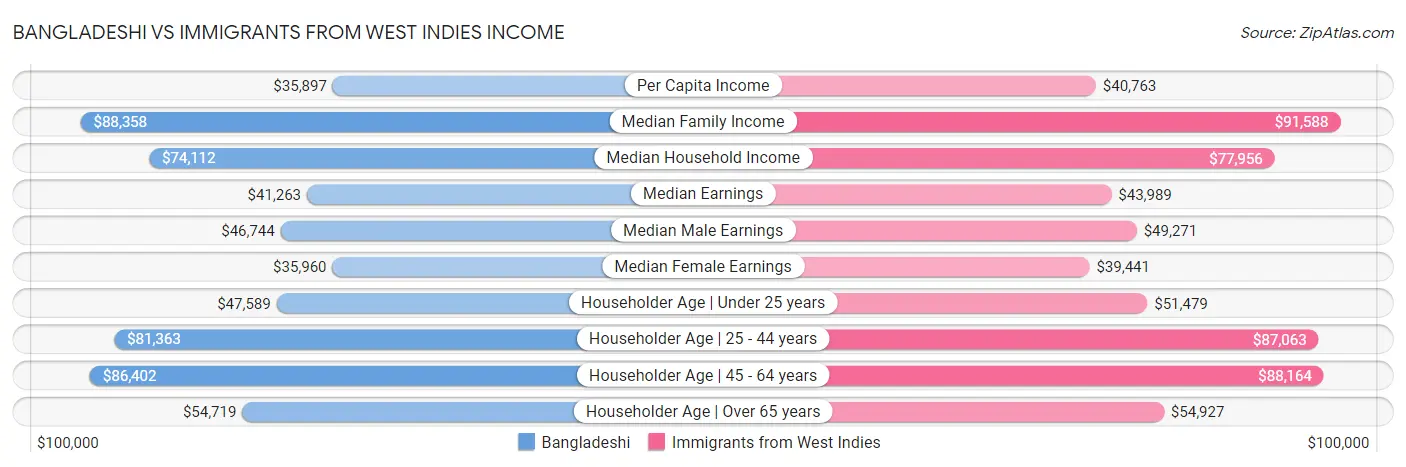 Bangladeshi vs Immigrants from West Indies Income