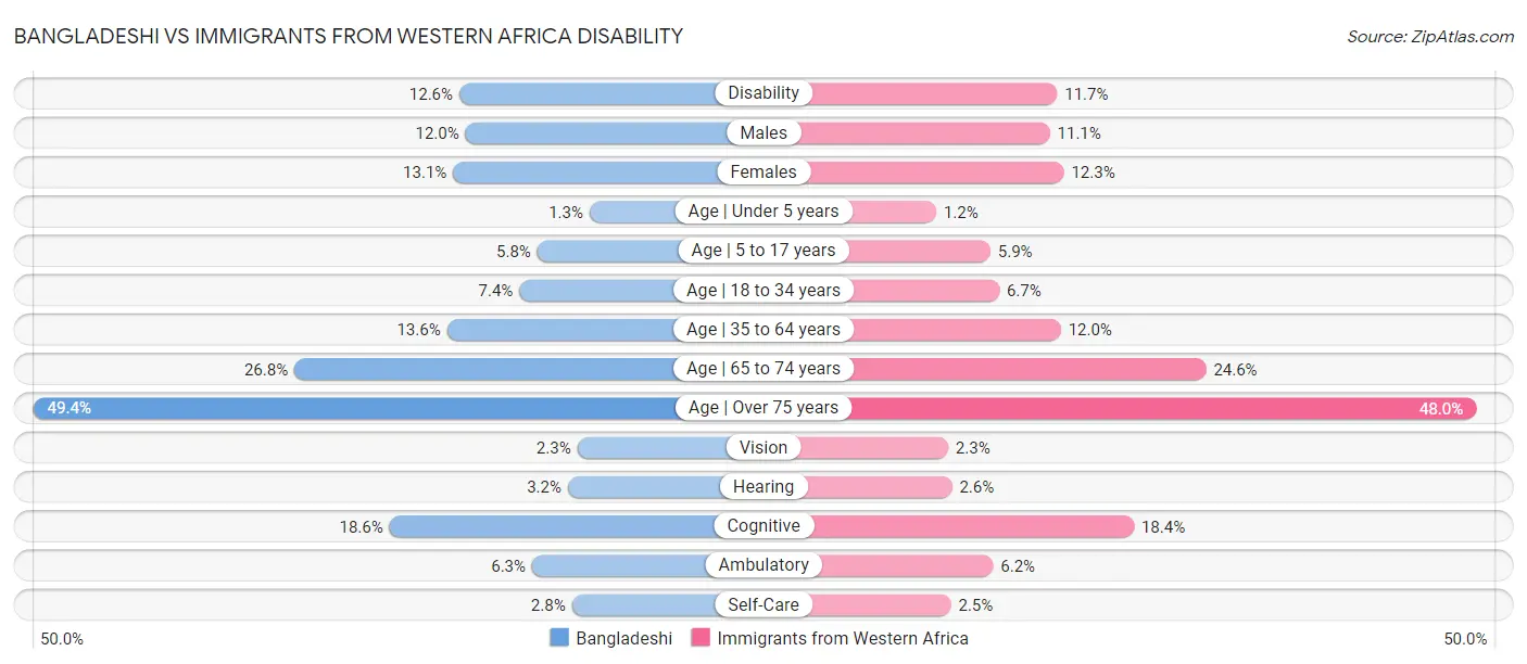 Bangladeshi vs Immigrants from Western Africa Disability