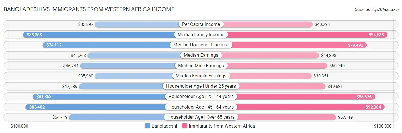 Bangladeshi vs Immigrants from Western Africa Income