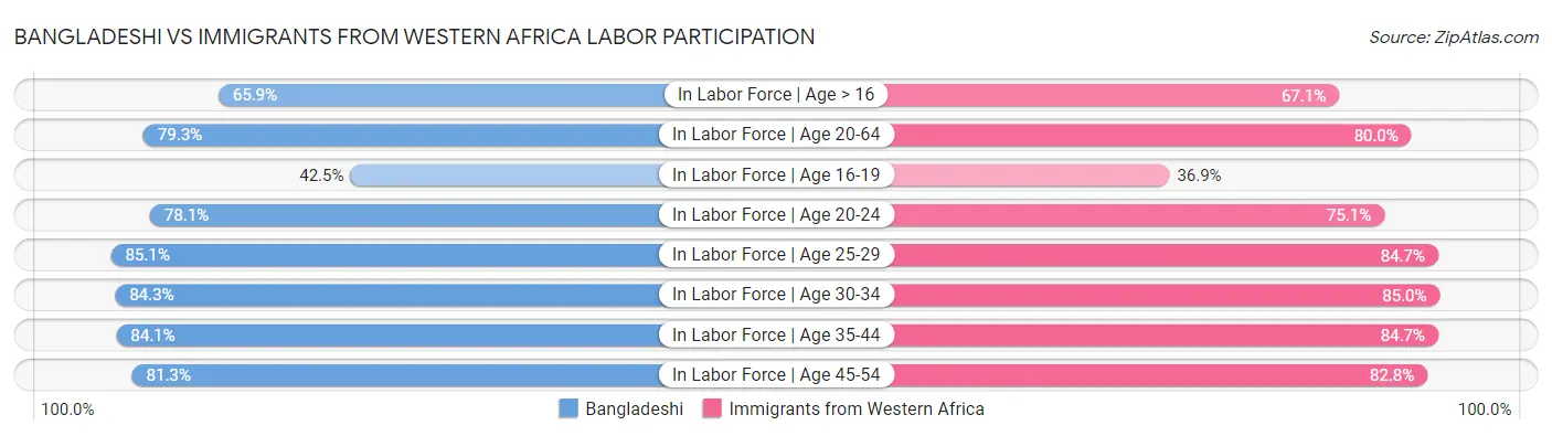 Bangladeshi vs Immigrants from Western Africa Labor Participation
