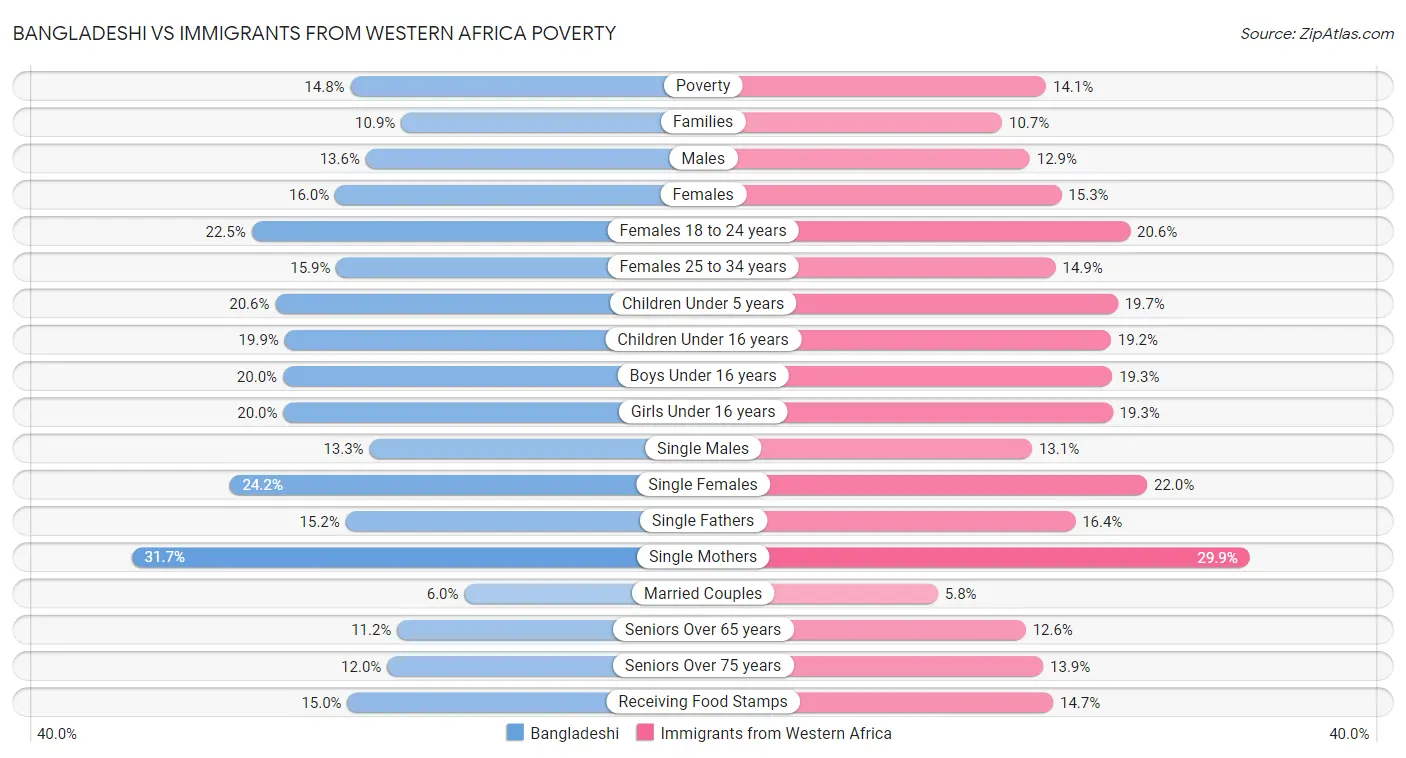 Bangladeshi vs Immigrants from Western Africa Poverty