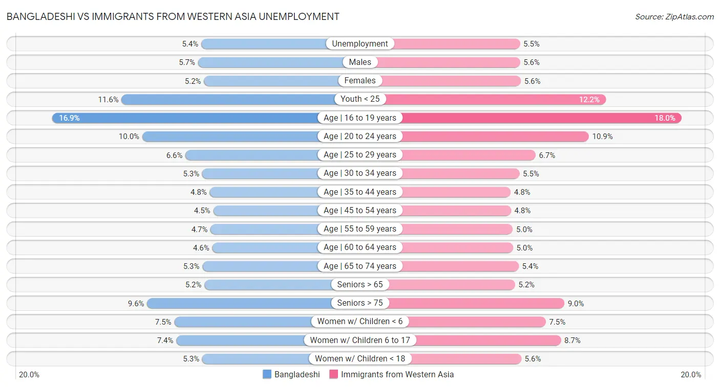 Bangladeshi vs Immigrants from Western Asia Unemployment