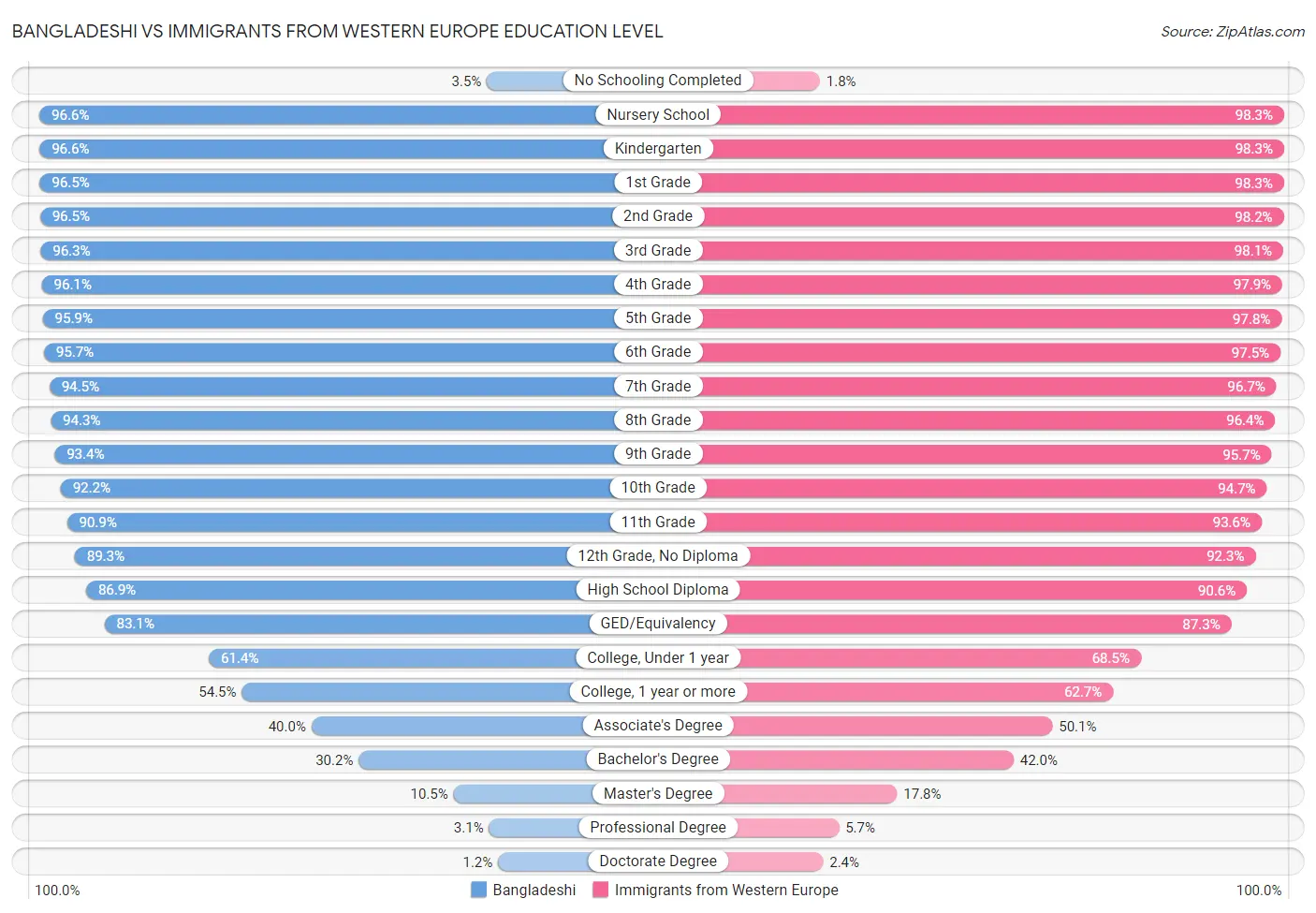 Bangladeshi vs Immigrants from Western Europe Education Level