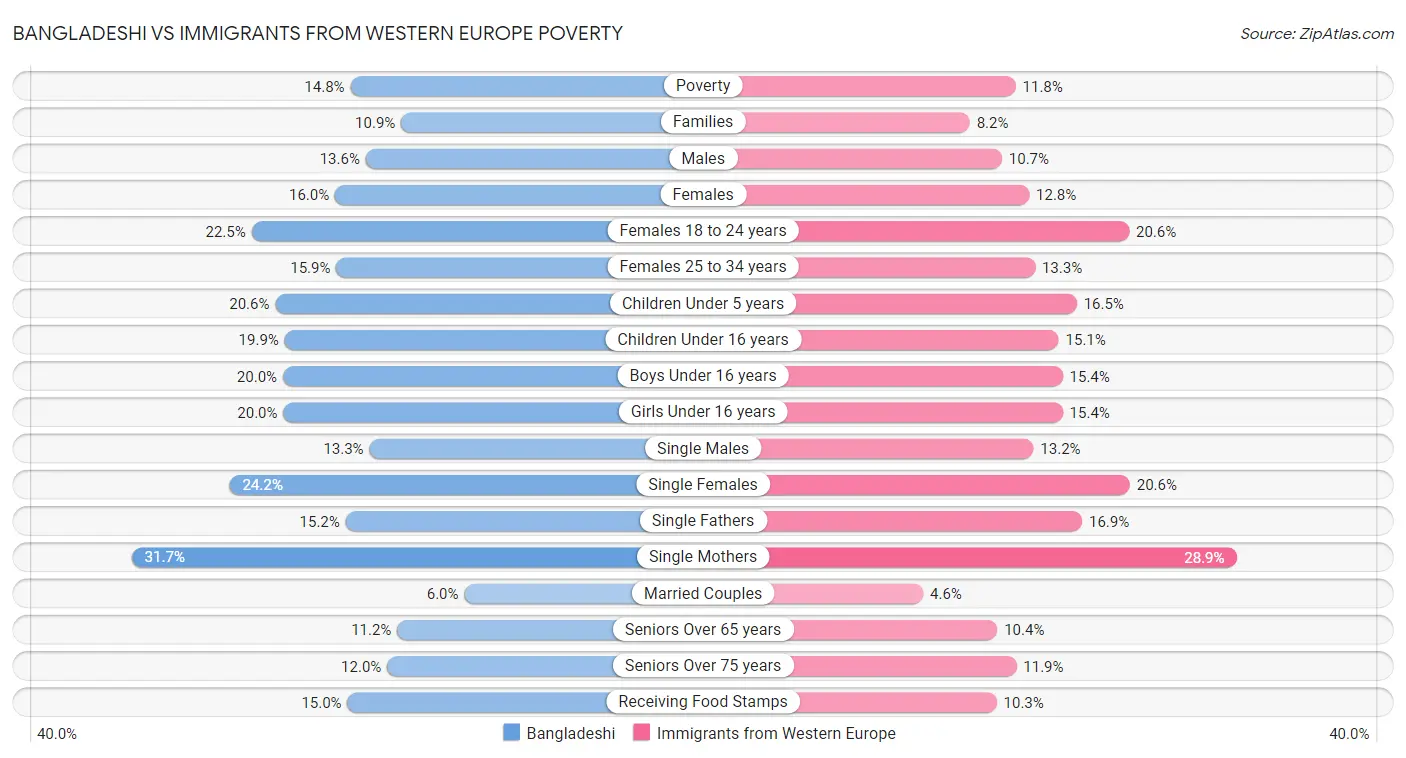 Bangladeshi vs Immigrants from Western Europe Poverty