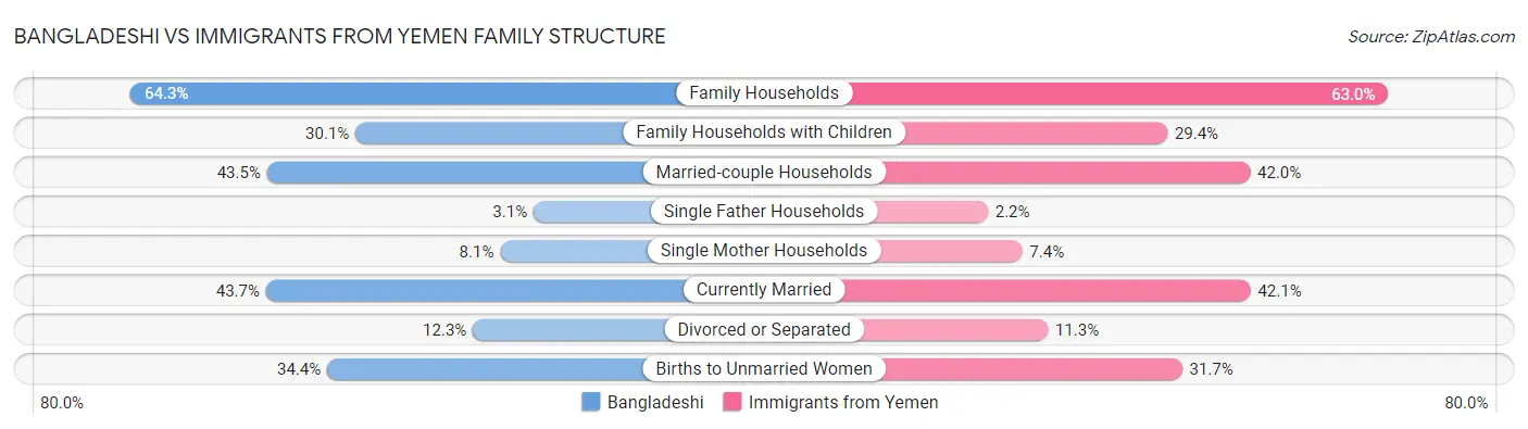Bangladeshi vs Immigrants from Yemen Family Structure
