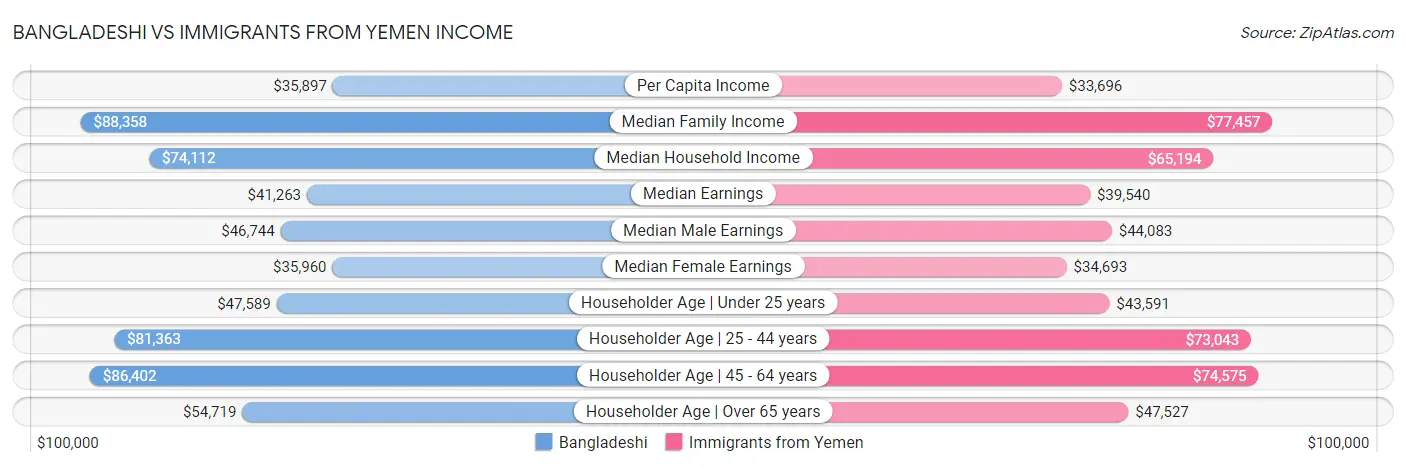 Bangladeshi vs Immigrants from Yemen Income