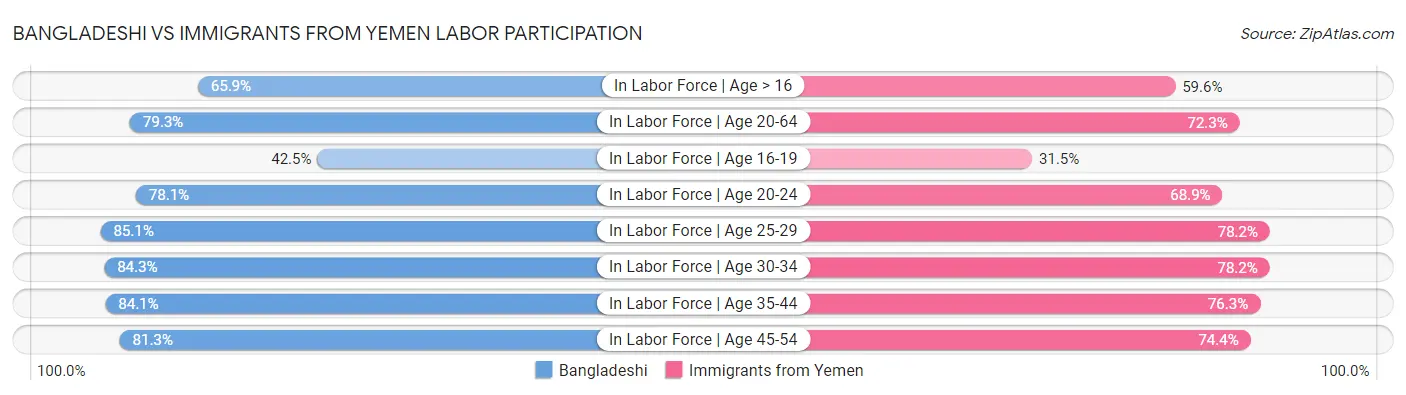 Bangladeshi vs Immigrants from Yemen Labor Participation
