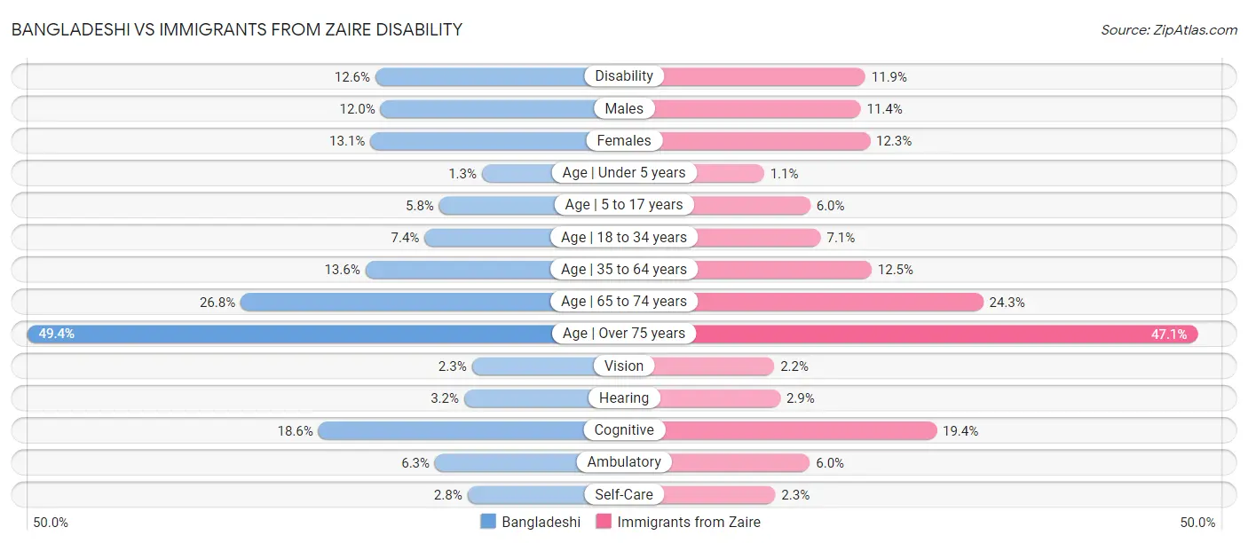 Bangladeshi vs Immigrants from Zaire Disability