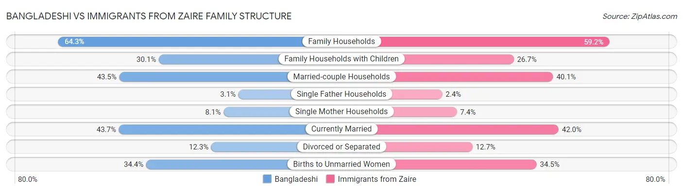 Bangladeshi vs Immigrants from Zaire Family Structure
