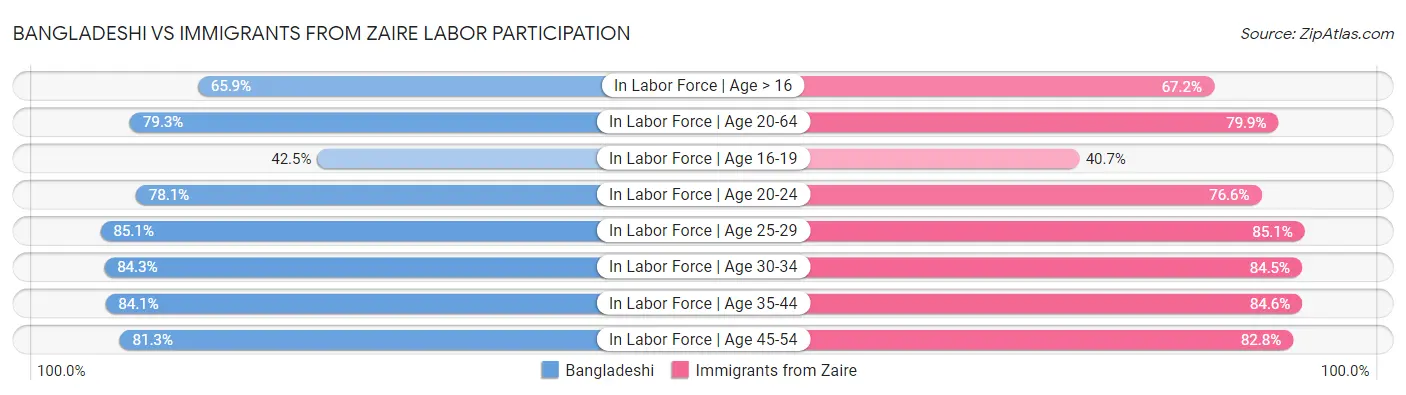 Bangladeshi vs Immigrants from Zaire Labor Participation