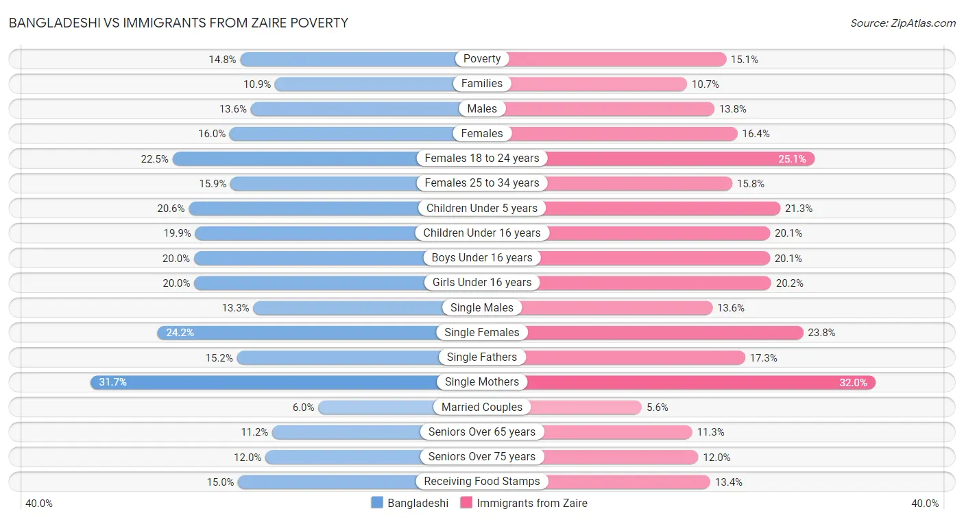 Bangladeshi vs Immigrants from Zaire Poverty