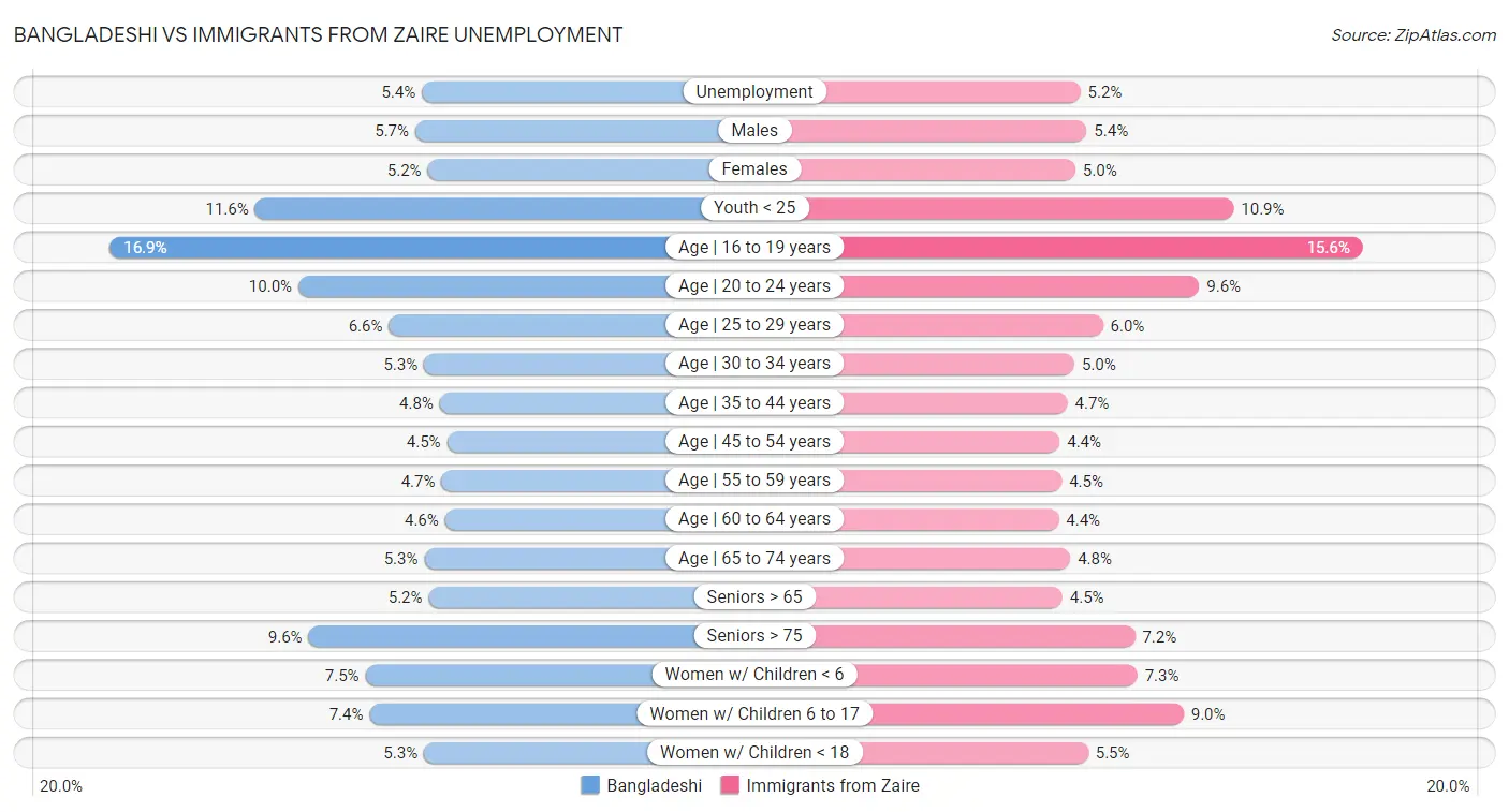 Bangladeshi vs Immigrants from Zaire Unemployment