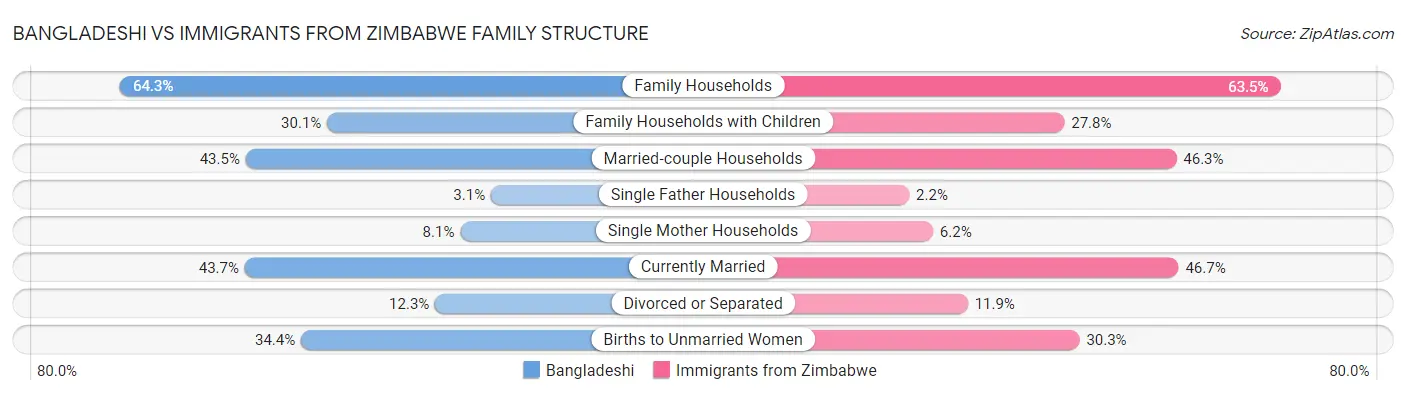 Bangladeshi vs Immigrants from Zimbabwe Family Structure