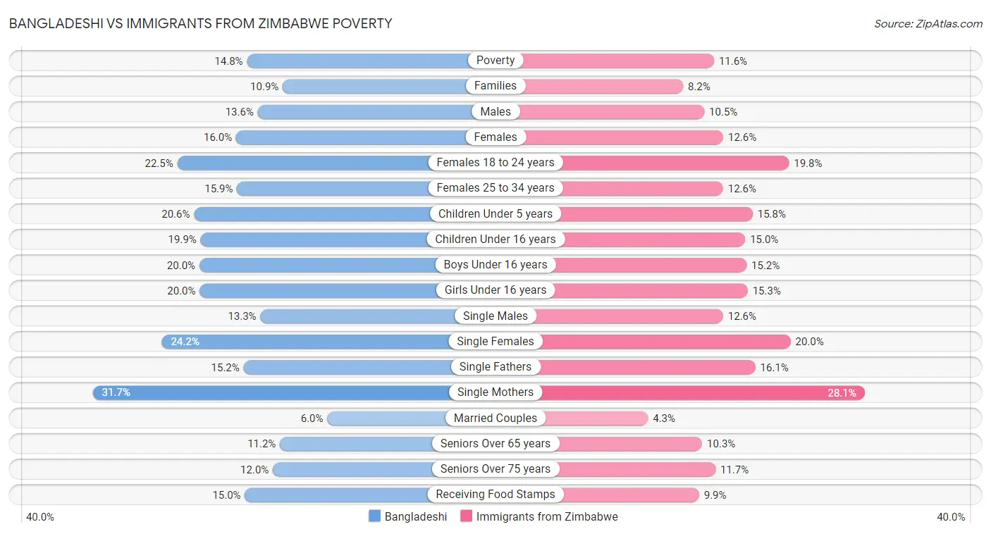 Bangladeshi vs Immigrants from Zimbabwe Poverty