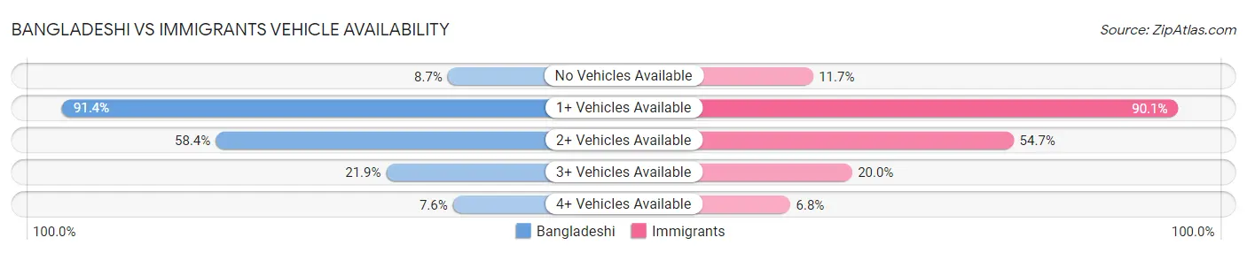 Bangladeshi vs Immigrants Vehicle Availability