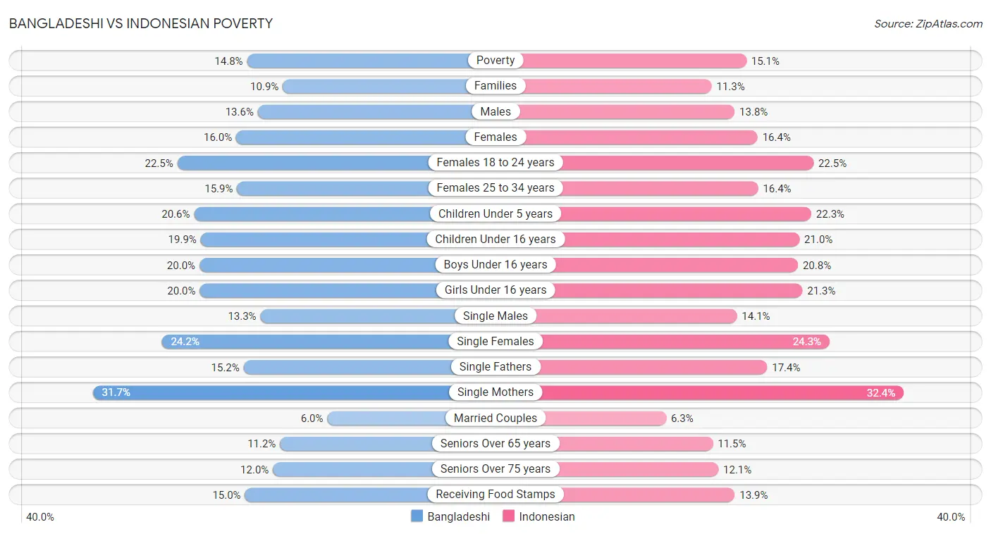 Bangladeshi vs Indonesian Poverty