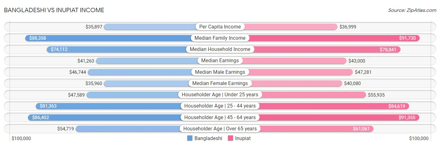 Bangladeshi vs Inupiat Income
