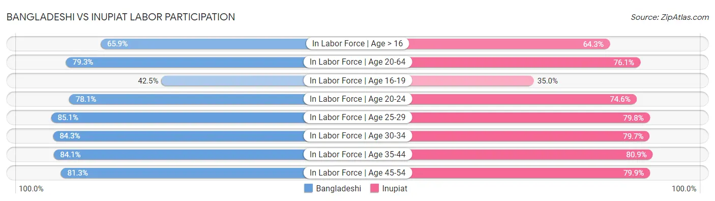 Bangladeshi vs Inupiat Labor Participation