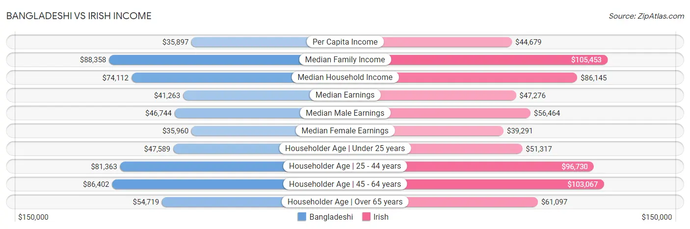Bangladeshi vs Irish Income