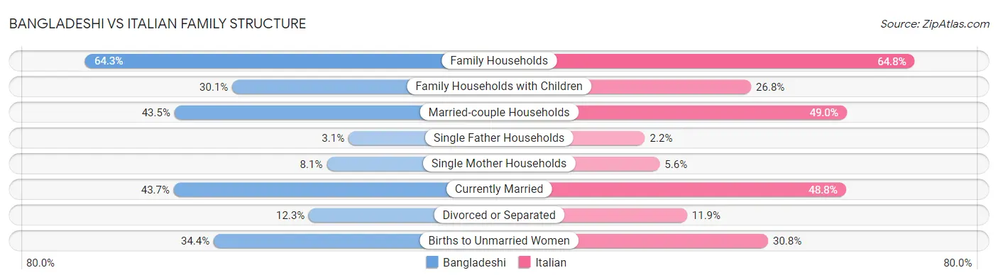 Bangladeshi vs Italian Family Structure