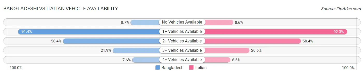 Bangladeshi vs Italian Vehicle Availability