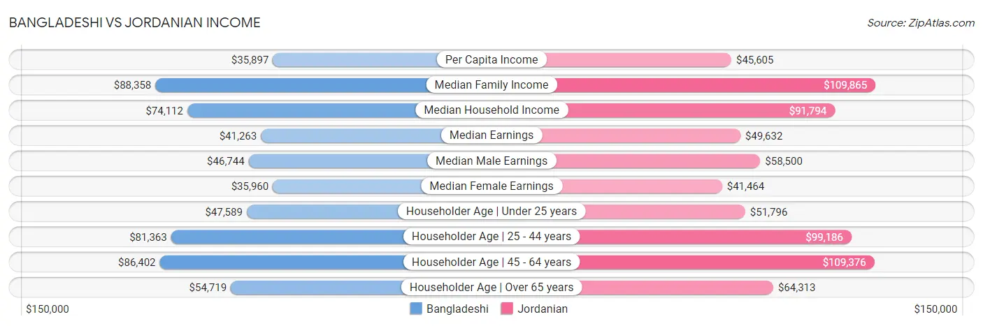 Bangladeshi vs Jordanian Income