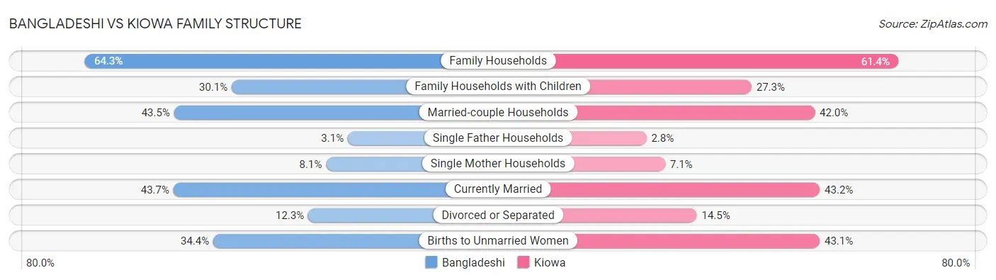 Bangladeshi vs Kiowa Family Structure